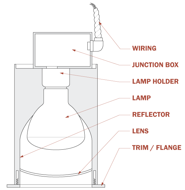  types of lighting fixture