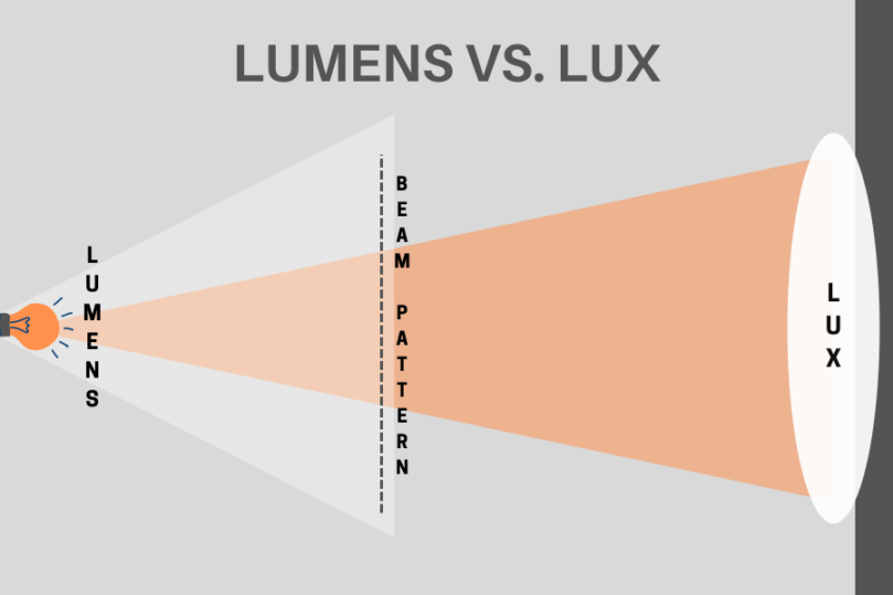 The Ultimate Guide on Lighting LUX and Why It’s Important Elca